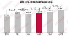 <b>2023年木制家具市场规模32874亿元同比增加35%</b>